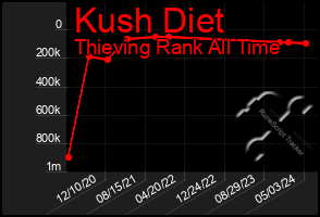 Total Graph of Kush Diet