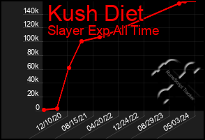 Total Graph of Kush Diet