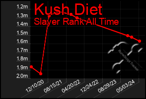 Total Graph of Kush Diet