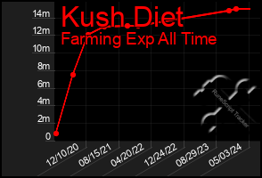 Total Graph of Kush Diet