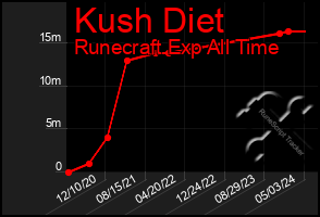 Total Graph of Kush Diet