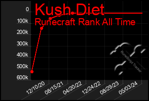 Total Graph of Kush Diet