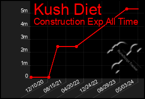 Total Graph of Kush Diet