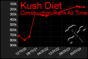 Total Graph of Kush Diet