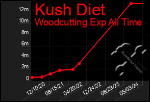 Total Graph of Kush Diet