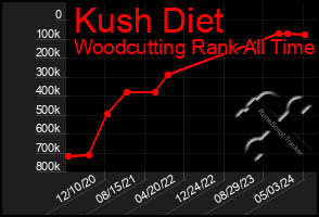 Total Graph of Kush Diet