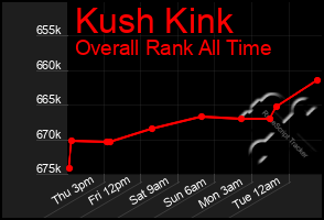 Total Graph of Kush Kink