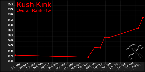 Last 7 Days Graph of Kush Kink