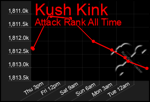 Total Graph of Kush Kink