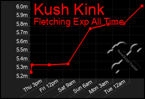 Total Graph of Kush Kink