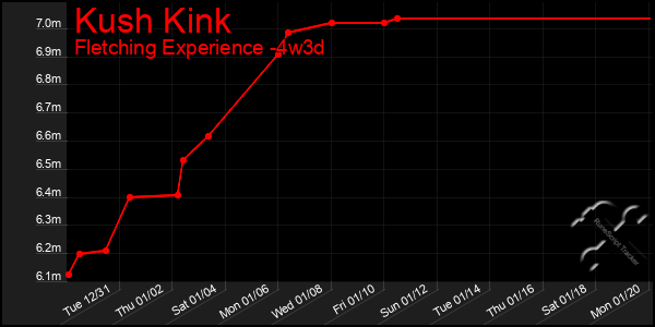 Last 31 Days Graph of Kush Kink