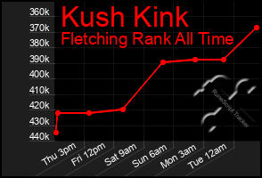 Total Graph of Kush Kink