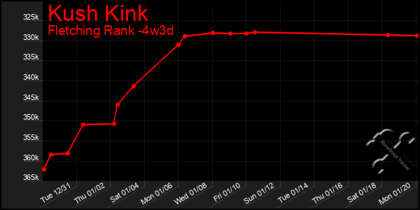 Last 31 Days Graph of Kush Kink