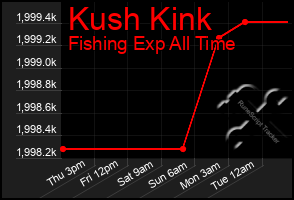 Total Graph of Kush Kink