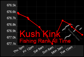 Total Graph of Kush Kink