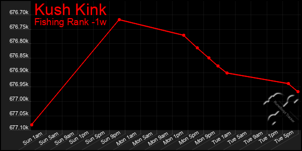 Last 7 Days Graph of Kush Kink