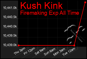 Total Graph of Kush Kink