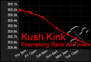 Total Graph of Kush Kink