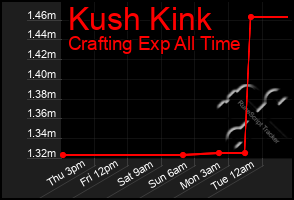 Total Graph of Kush Kink