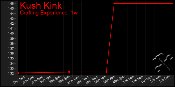 Last 7 Days Graph of Kush Kink