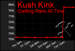 Total Graph of Kush Kink