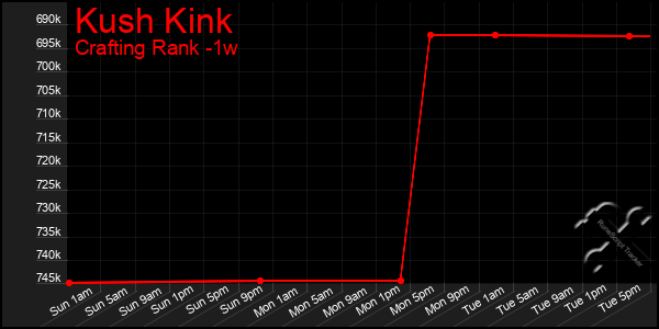 Last 7 Days Graph of Kush Kink