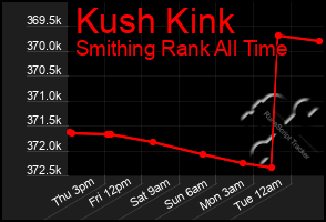 Total Graph of Kush Kink