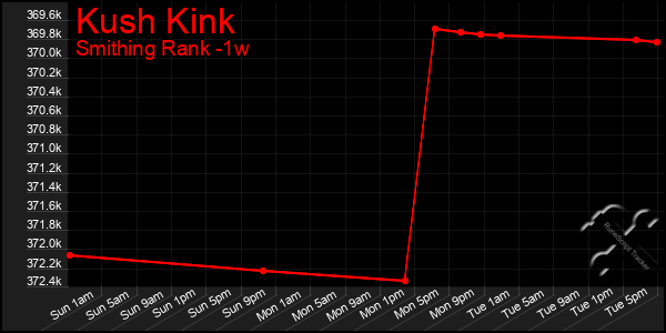 Last 7 Days Graph of Kush Kink