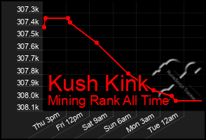 Total Graph of Kush Kink