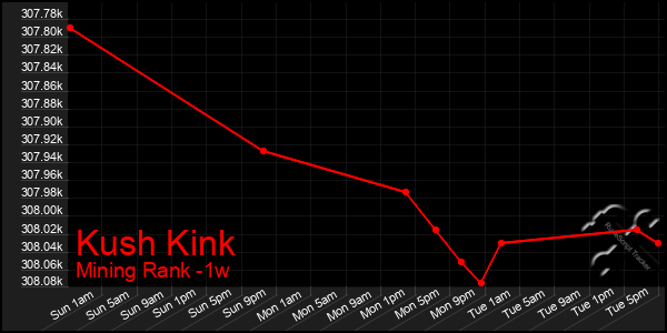 Last 7 Days Graph of Kush Kink