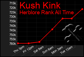 Total Graph of Kush Kink