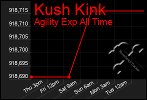 Total Graph of Kush Kink