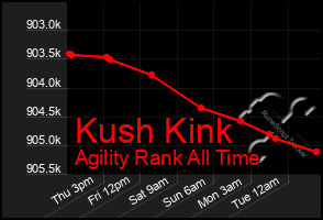 Total Graph of Kush Kink