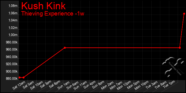 Last 7 Days Graph of Kush Kink