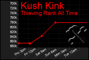 Total Graph of Kush Kink