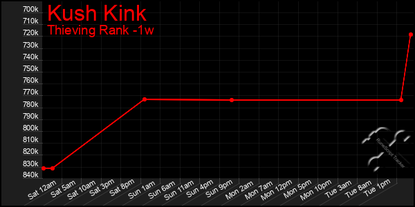 Last 7 Days Graph of Kush Kink