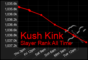 Total Graph of Kush Kink