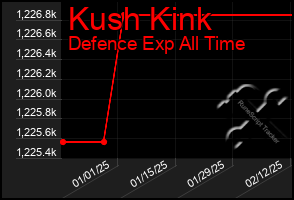 Total Graph of Kush Kink