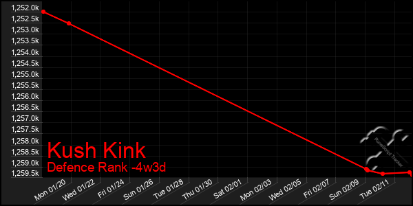 Last 31 Days Graph of Kush Kink