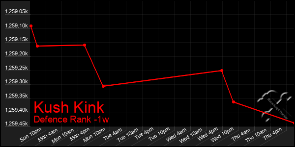 Last 7 Days Graph of Kush Kink