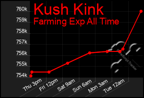 Total Graph of Kush Kink