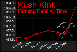 Total Graph of Kush Kink