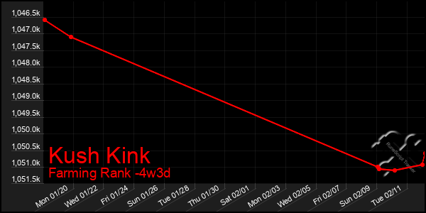 Last 31 Days Graph of Kush Kink