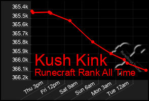 Total Graph of Kush Kink