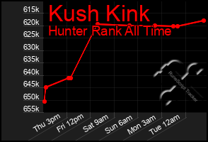 Total Graph of Kush Kink