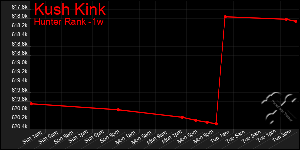 Last 7 Days Graph of Kush Kink