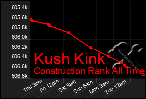 Total Graph of Kush Kink