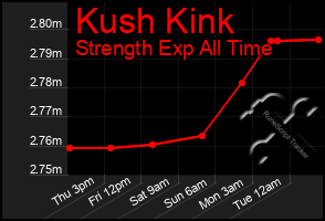 Total Graph of Kush Kink