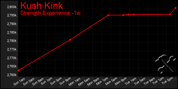 Last 7 Days Graph of Kush Kink