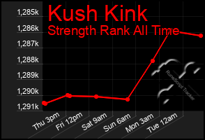 Total Graph of Kush Kink